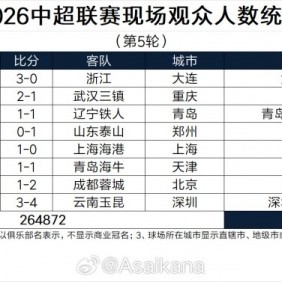 九游电脑版-中超第5轮现场观众人数：上海德比超6万人 英博、国安主场超5万